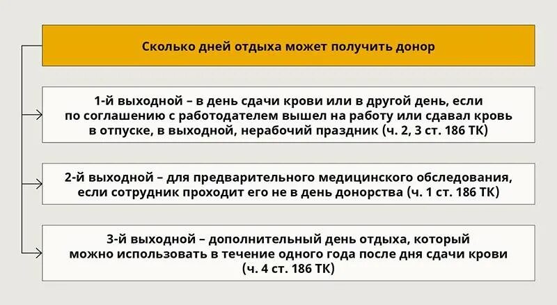 Донор тк рф. Донорские дни за сдачу крови в выходной день. Сколько дней за сдачу крови отдыха положено. Сколько дней положено донору за сдачу крови. Дополнительный день отдыха донора.