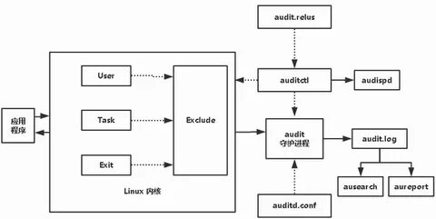 Audit linux