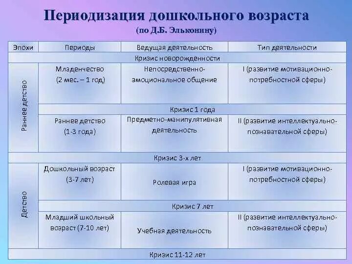 Дошкольный период характеристика. Педагогическая возрастная периодизация дошкольников. Возрастная периодизация в дошкольном. Периоды развития дошкольников. Периодизация дошкольного возраста в дошкольной педагогике.