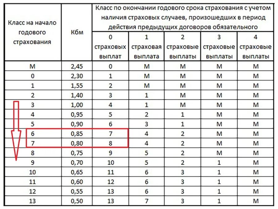 Максимальный размер осаго на ремонт автомобиля. Коэффициент бонус малус ОСАГО таблица. Коэффициенты страхования ОСАГО КБМ. Коэффициент КБМ В ОСАГО таблица. Коэффициент КБМ В ОСАГО таблица 2022.