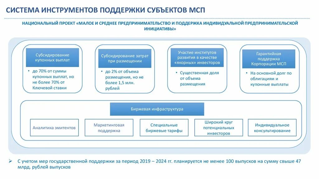 Поддержки субъектов малого и среднего. Нацпроект «малое и среднее предпринимательство (мсп)». инструменты государственной поддержки малого и среднего бизнеса. инструменты государственной поддержки предпринимательства это. меры поддержки субъектов мсп.