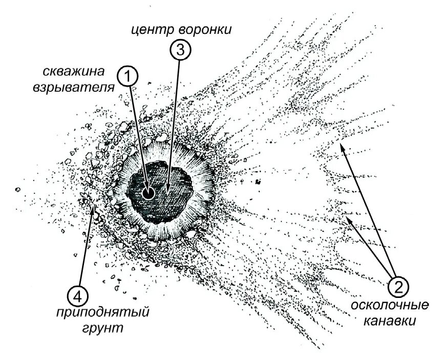 Воронка от снаряда схема. Направление снаряда по воронке. Глубина воронки от взрыва снаряда. Воронки от снарядов.