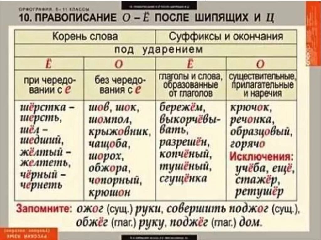 О в корне после шипящих примеры. Правило написания букв о и е после шипящих и ц. Буквы о ё после шипящих в разных частях речи. Правописание о ё после шипящих и ц правило. Правописание букв е ё о после шипящих и ц.