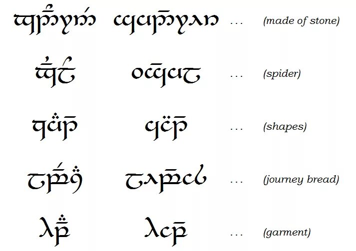 Синдарин переводчик. Квенья и Синдарин. Синдарин (Sindarin. Квенья тенгвар Синдарин. Эльфийский язык Синдарин.