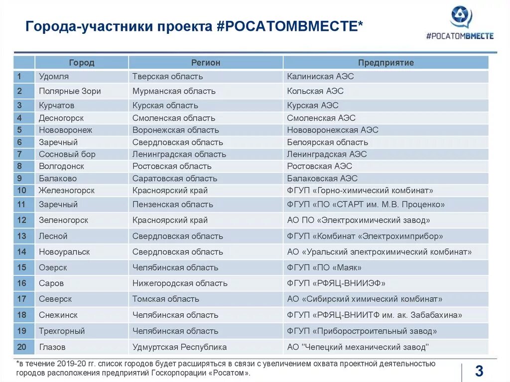 Список городов. Перечень городов Свердловской обл. Города Свердловской области список. Города России список. Города начинающиеся на л