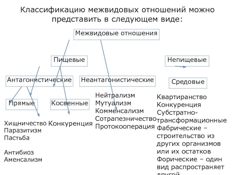 Виды межвидовых взаимоотношений. Типы межвидовых взаимоотношений таблица. Классификация межвидовых взаимодействий. Типы межвидовых отношений.