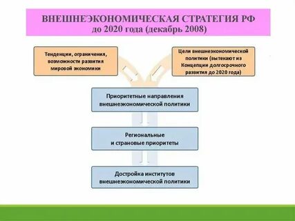 Стратегии развития внешнеэкономической деятельности