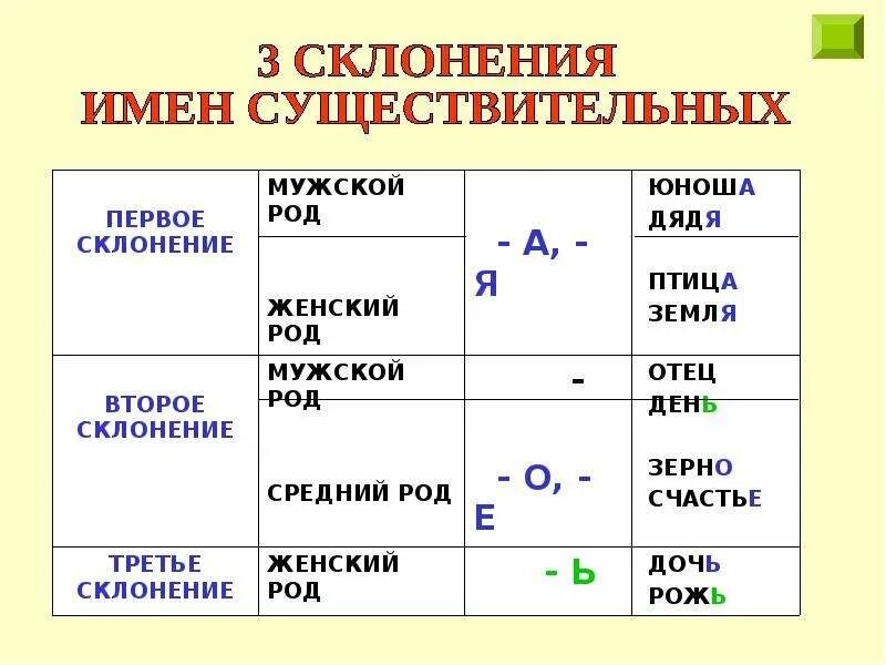 Лица существительных в русском языке. Таблица три склонения существительных 4 класс. 1 2 3 Склонение имен существительных. 3 Склонения имен существительных таблица. Три склонения существительных таблица.