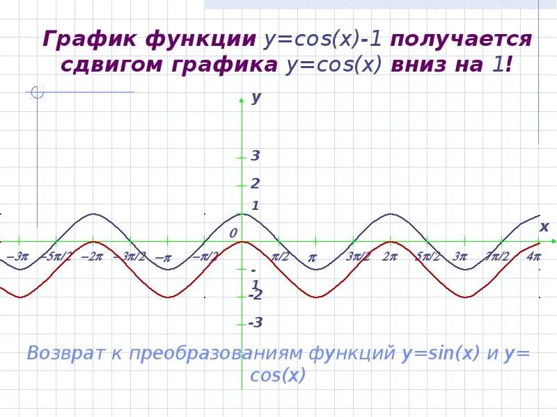 Функция 1 cosx график. Построить график функции y=cos (х-1). Изобразите схематически график функции y cosx-1. Cos x-1 график функции. Y cosx 1 график функции.