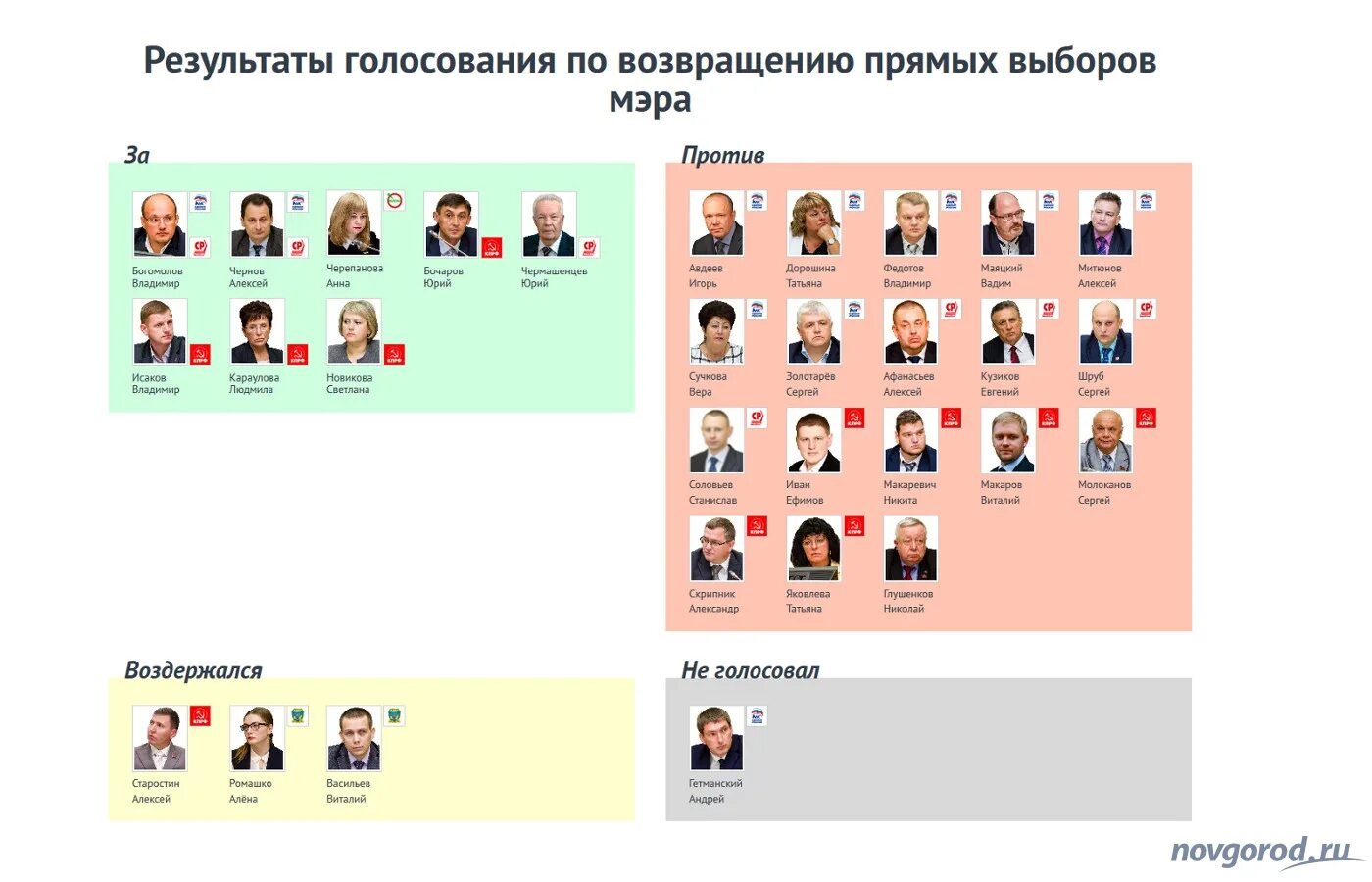 Результаты выборов мэров. Результаты выборов мэров