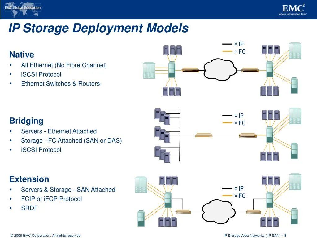 San сети. Сеть хранения данных. San сеть. Storage area Network. Протоколы San.