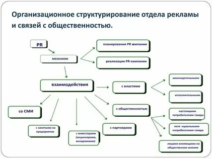 Основные направления pr деятельности
