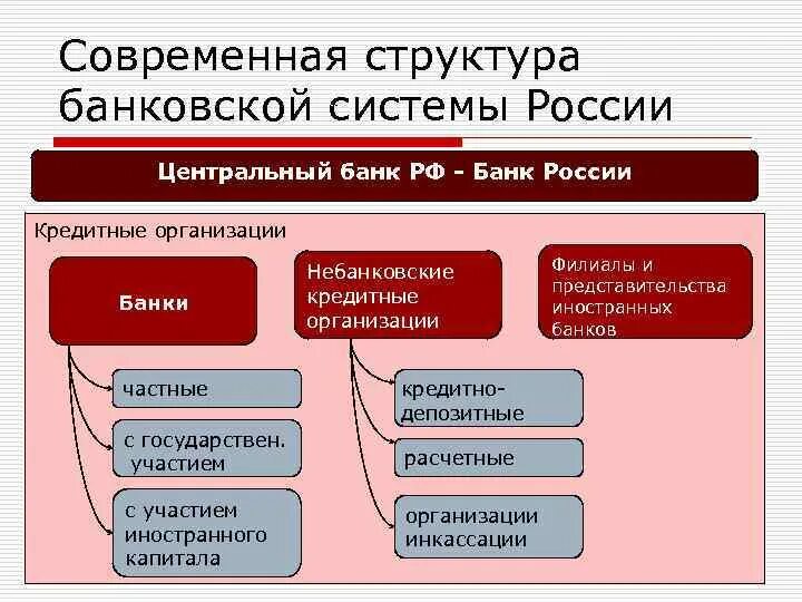 Структура банковской системы РФ. Структура банковской системы России. Структура кредитной системы РФ. Информационная система банка.