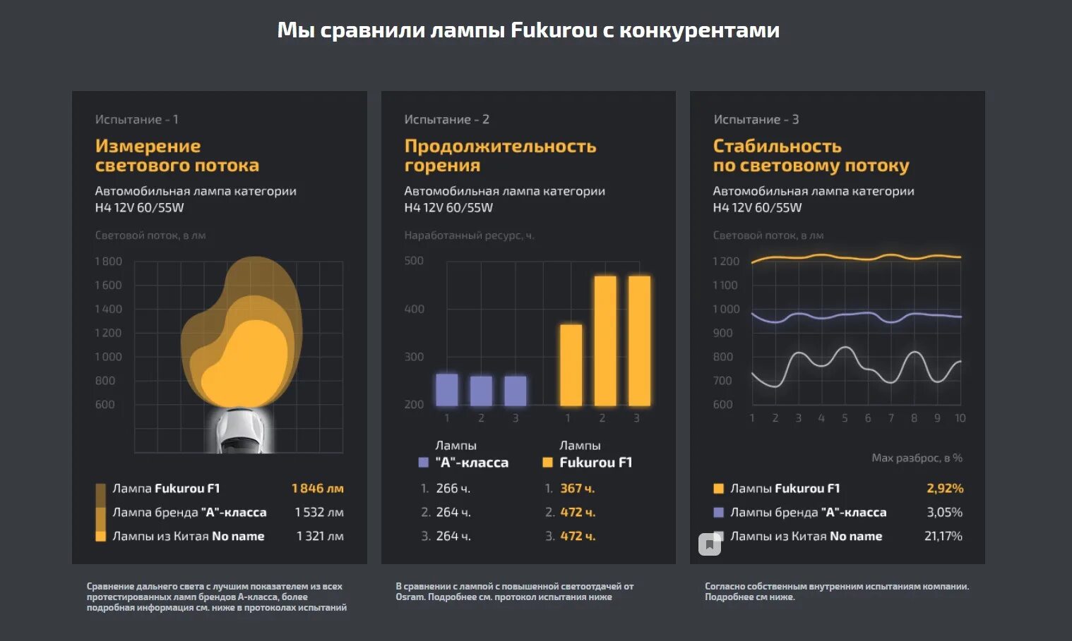 Температура горения ламп. Световой поток лампы 6500 люмен. световой поток 1200 лм. световой поток галогенной лампы 50 вт. световой поток автомобильных ламп галогеновых.