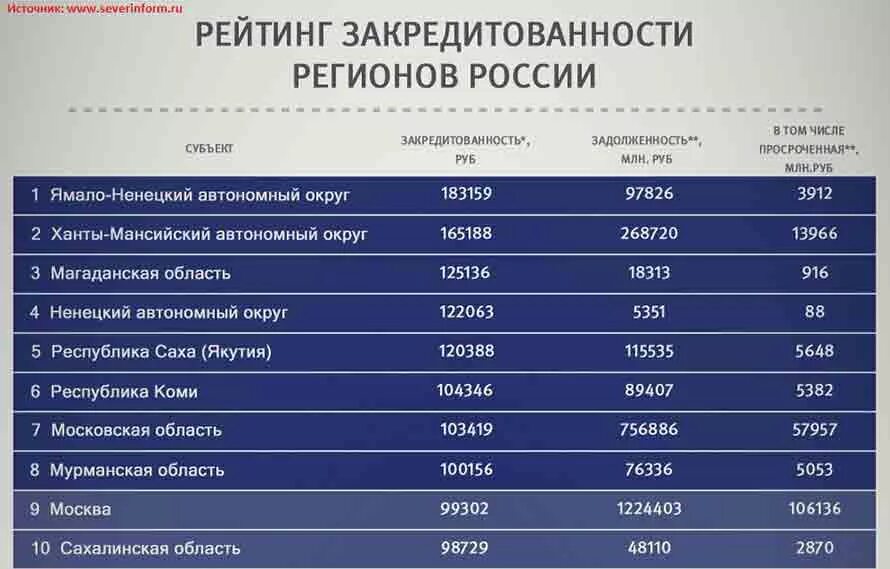 Миллион взять в ипотеку сколько платить. Закредитованные регионы России. Закредитованность регионов РФ. Сколько в месяц платить за ипотеку. Закредитованность субъектов РФ.