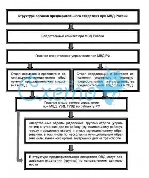 Предварительное следствие в органах внутренних дел. Структура органов предварительного следствия схема. Структуру органов предварительного следствия МВД России. Структура органов следствия МВД РФ. Органы предварительного следствия в РФ схема.
