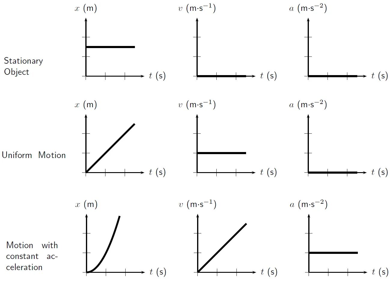 V graph. Velocity time graph. graph physics. graphs of kinematics. acceleration in displacement-time graph.