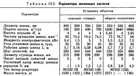 Обороты мин 1
