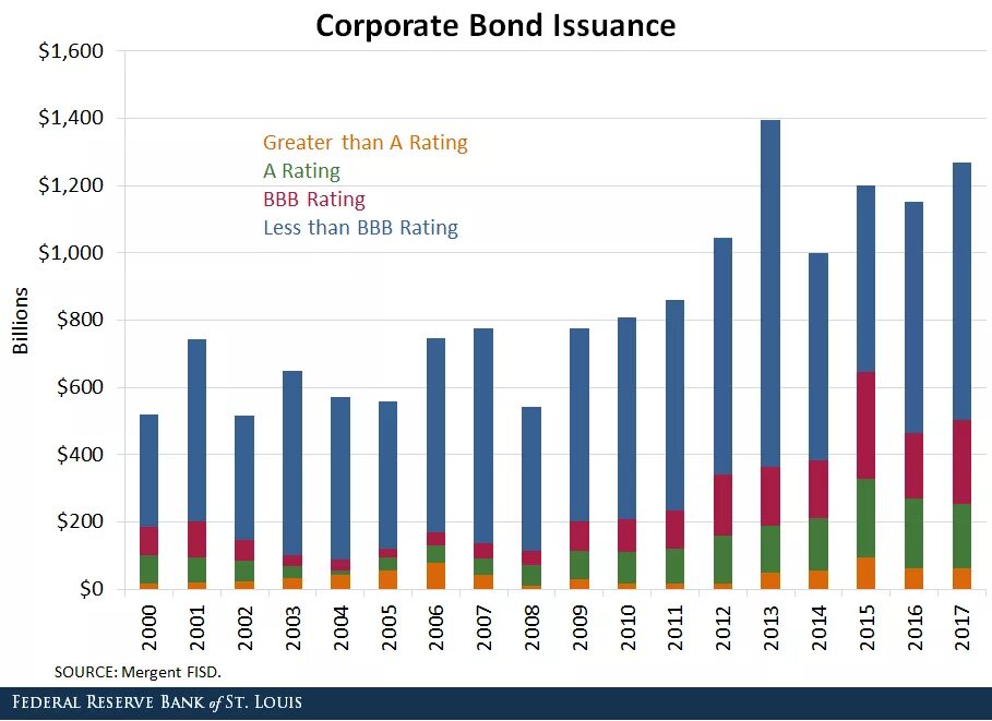 USA Corporate Bond. Green Bond issuance by Countries. Corporate Bond Yield curve vs government.