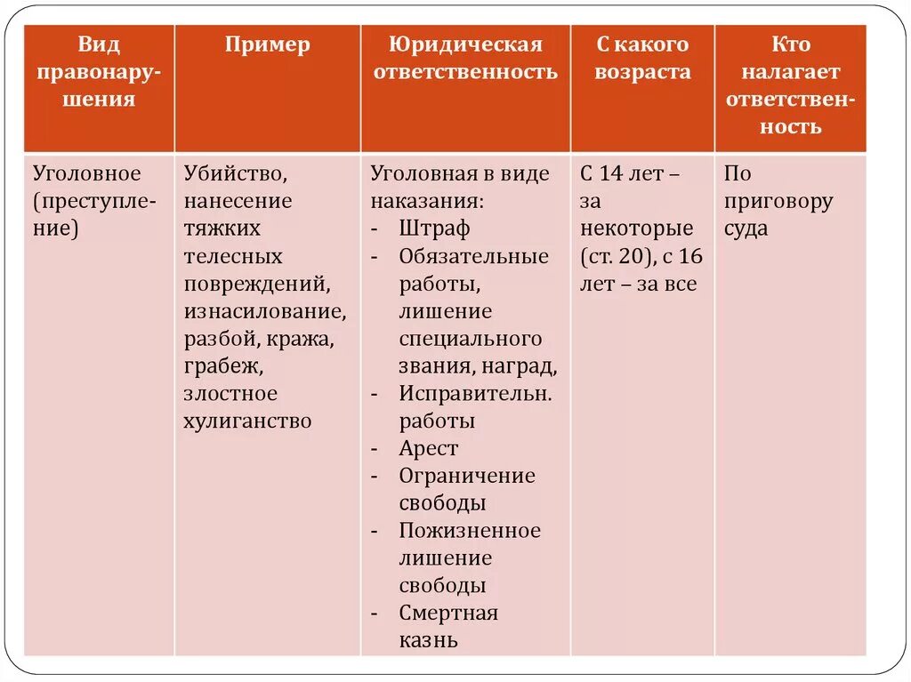 Пример ответственности егэ. Примеры уголовных преступлений таблица. Виды юридической ответственности с примерами. Виды правонарушений таблица. Виды правонарушений и формы уголовной ответственности.