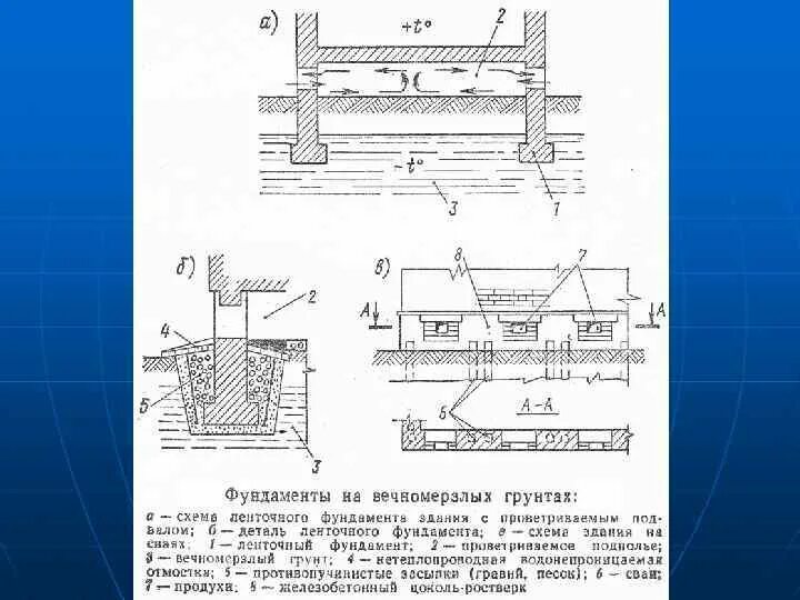 Принципы использования грунтов