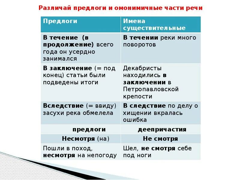 Производные предлоги и омонимичные части речи. Правописание производных предлогов и омонимичных частей речи. Различение производных предлогов и омонимичных частей речи. Предлог и ониминичные части речии.