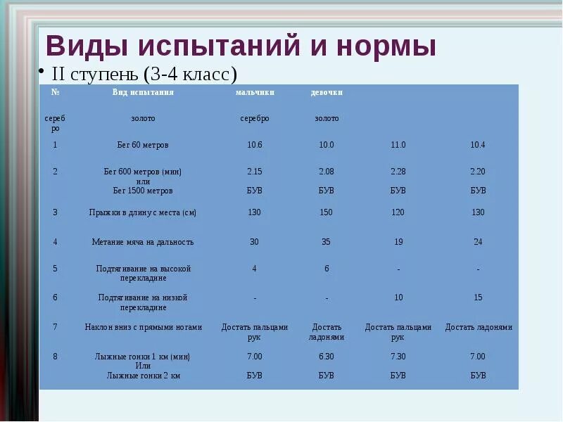 Норма бега 1 км. 600 Метров нормативы. 100 Метров норматив ГТО. Нормативы ГТО по бегу на 30 метров. Норматив 60 метров 5 класс.