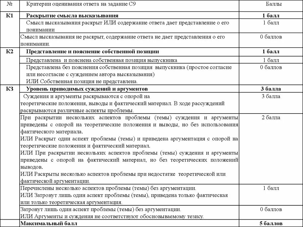 Критерии эссе по обществознанию ЕГЭ 2021. Эссе Обществознание ЕГЭ критерии. Критерии эссе по обществознанию. Баллы по эссе по обществознанию ЕГЭ.