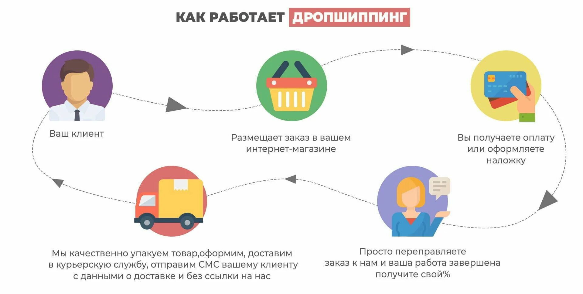 Как работает система. Как работает система магазина. Схема дропшиппинга. Схема работы эквайринга с онлайн кассой. Как работает система магазина.