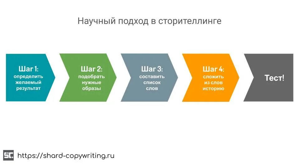 Сторитейлинга. Структура истории в сторителлинге. Схема сторителлинга. Структура технологии сторителлинг. Схема построения сторителлинга.