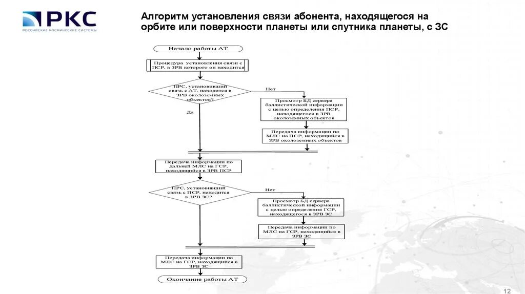 Алгоритм связей. Алгоритмы взаимосвязей. Составить алгоритм установления коммерческих связей. Алгоритм для связи 1 к 1.