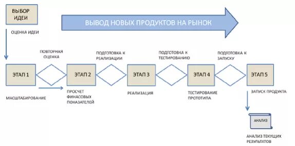 Реализация нового товара. Схема вывода нового продукта на рынок. Вывод нового продукта на рынок. Вывод нового продукта на рынок этапы. Стратегия вывода нового продукта на рынок.