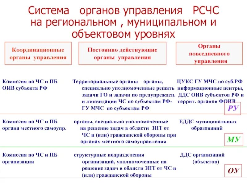 Повседневно действующие органы управления рсчс. Органы повседневного управления. координационные органы управления. задачи координационных органов управления. постоянно действующие органы управления рсчс на объектовом уровне.