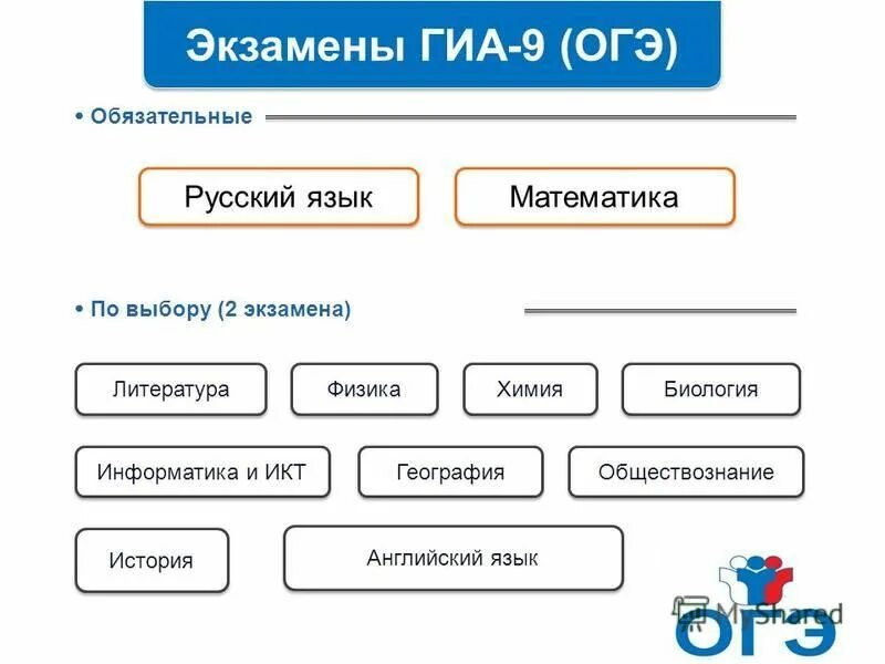 Сдаю биологию информатику. ОГЭ русский математика география ИКТ. Задание 5 ОГЭ Обществознание. Биология география Информатика.