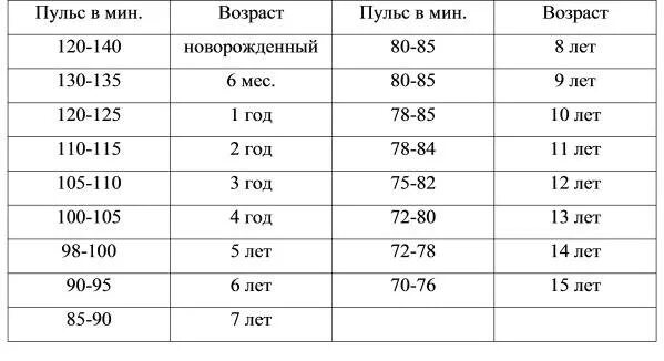 Сердцебиение 14 лет. Пульс у ребенка 5 лет норма. Пульс у ребёнка 3 года норма. Пульс у ребёнка 4 года норма. Какой пульс должен быть у ребенка 3 лет.