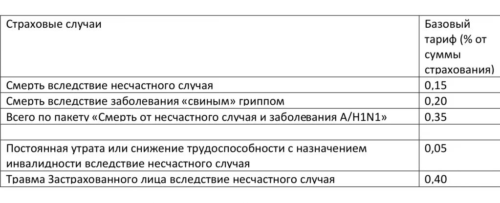 Надбавка к тарифу от несчастных случаев. Базовый коэффициент ОСАГО 2023 таблица. Коэффициент страховки ОСАГО 2023. Базовая ставка ОСАГО 2023 ингосстрах. Тарифы страхования от несчастных случаев.