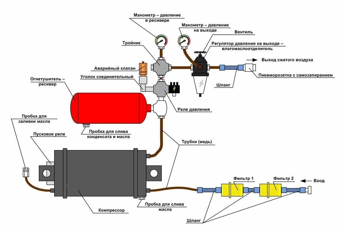 Компрессор воздуха схема. Схема автоматики компрессора 220в. Схема соединения компрессора и ресивера. Схема подключения воздушного компрессора через реле давления. Схема подключения компрессора и рессивер.