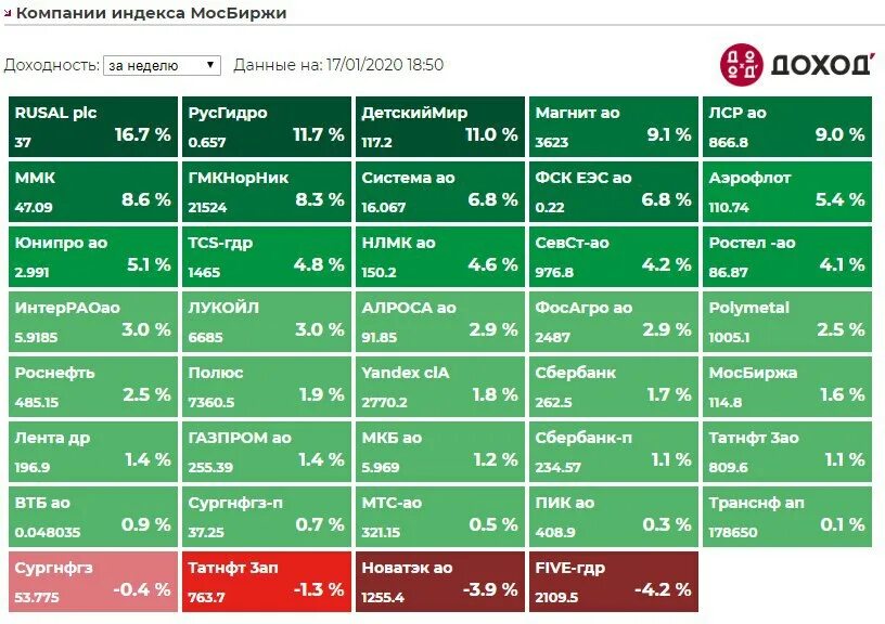 Прогноз мосбиржи на сегодня. Индекс МОСБИРЖИ компании. Структура индекса МОСБИРЖИ. Доходность индекса МОСБИРЖИ. Индекс МОСБИРЖИ по годам график.