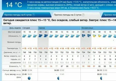 Гисметео ленинградская горы