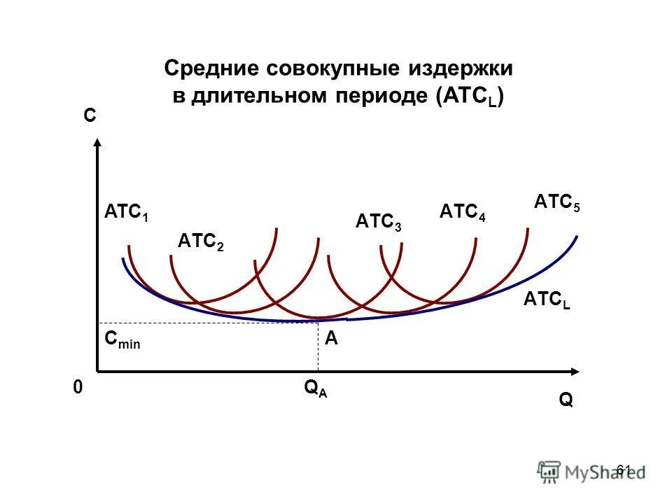 Средние издержки равны. Атс*q средние издержки. издержки производства в долгосрочном периоде график. издержки в долгосрочном периоде. средние издержки в долгосрочном периоде.