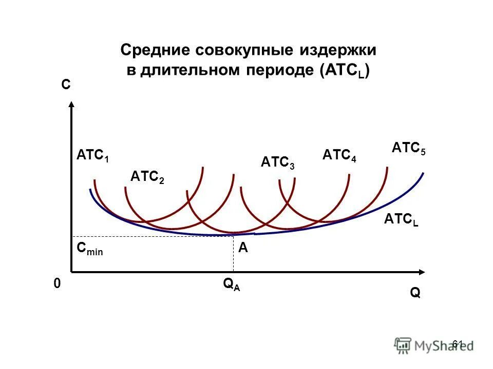 Применительно к долгосрочному периоду все издержки. Издержки производства в долгосрочном периоде график. График общих издержек в долгосрочном периоде. Издержки в долгосрочном периоде. Средние издержки в долгосрочном периоде.