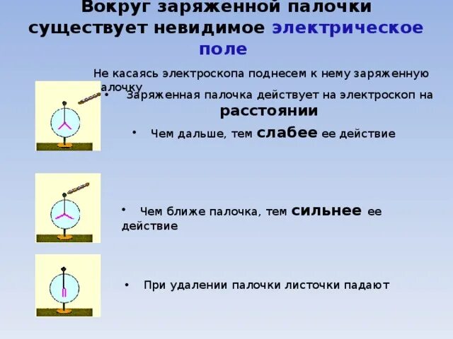 Вокруг каких зарядов существует электрическое поле тест. Листы электроскопа. Электризация поле. Обнаружение электрического поля. Электрическое поле статический заряд.