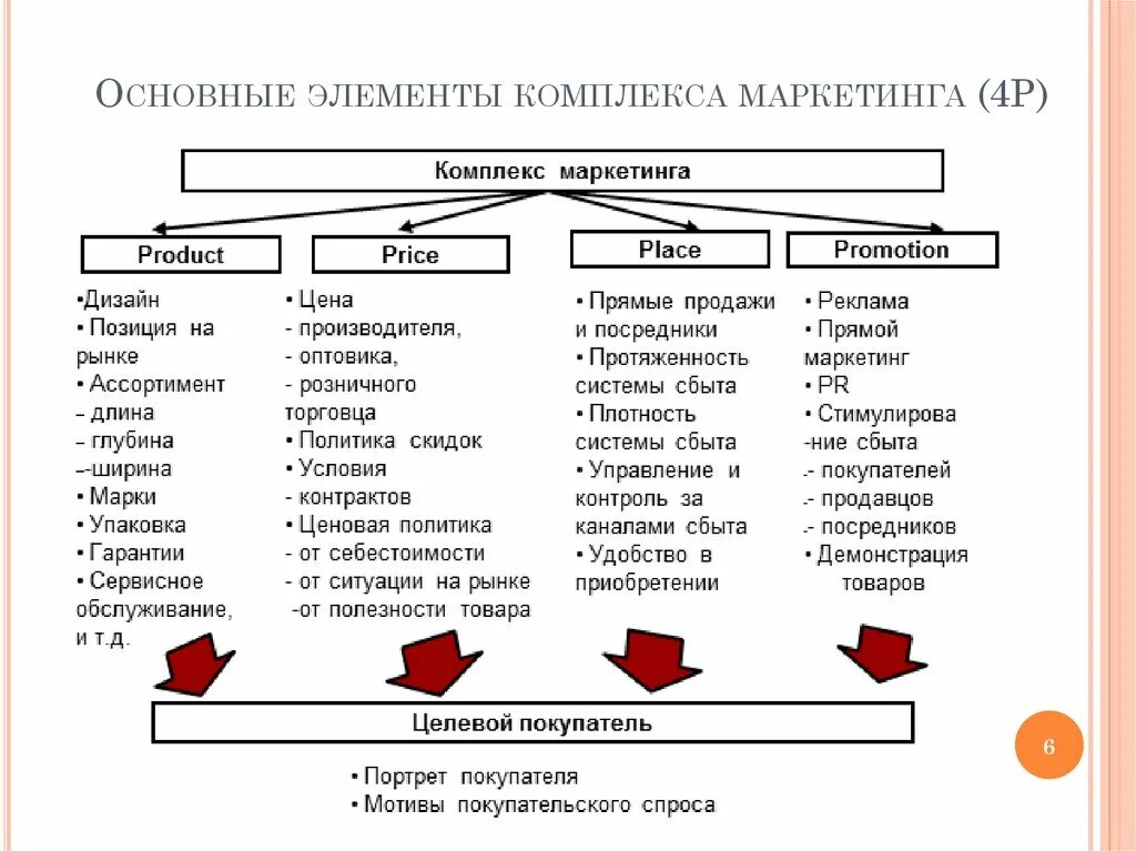 4 promotion. Элементы традиционного комплекса маркетинга. 4 Основных элемента комплекса маркетинга. Основные составляющие комплекса маркетинга — 4 р:. Комплекс маркетинга 4р пример.