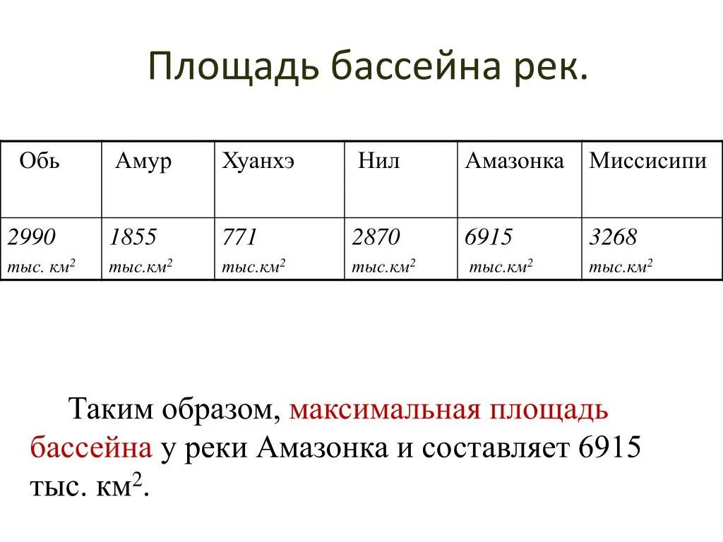 Река с наибольшей площадью бассейна. Площадь бассейна. Площадь бассейна реки Амазонка. Задачи на площади бассейна.