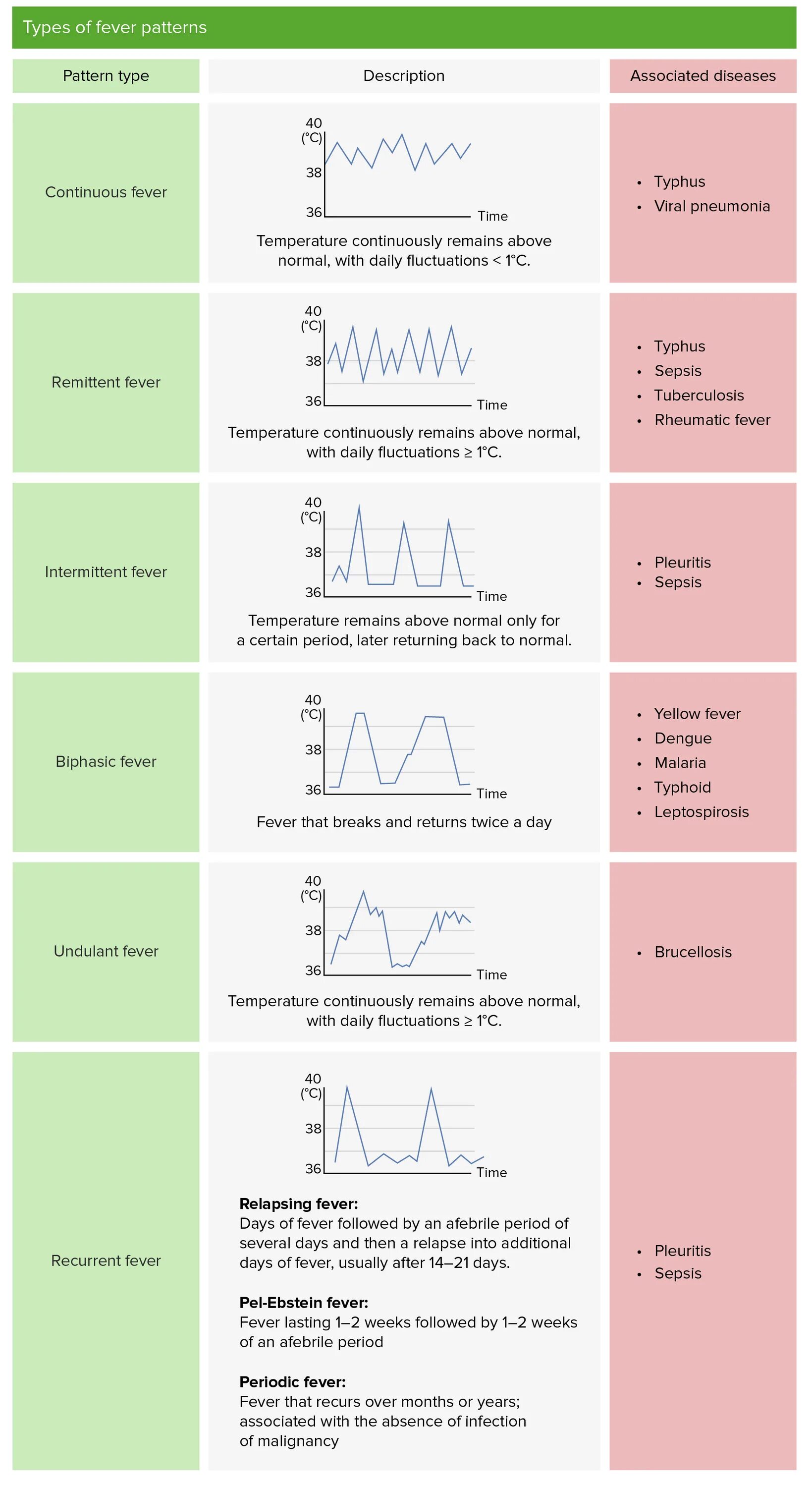 The time of fever. Types of fever. types of fever pattern. hectic fever.