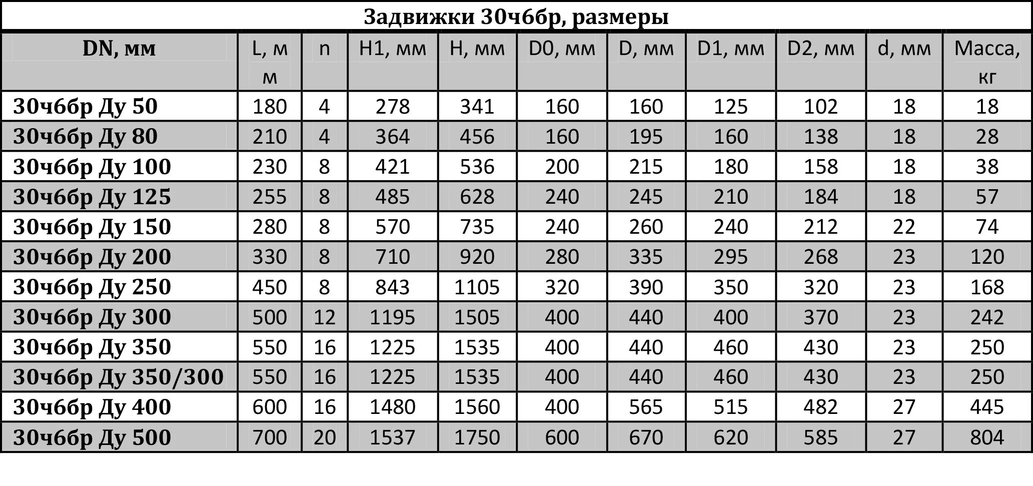 Какой условный диаметр должна иметь запорная арматура. Задвижка чугун 30ч6бр Ду 200 фл ЛМЗ. Вес задвижки ду300 чугунная. Сколько весит чугунная задвижка на 200. Вес чугунной задвижки Ду 200.