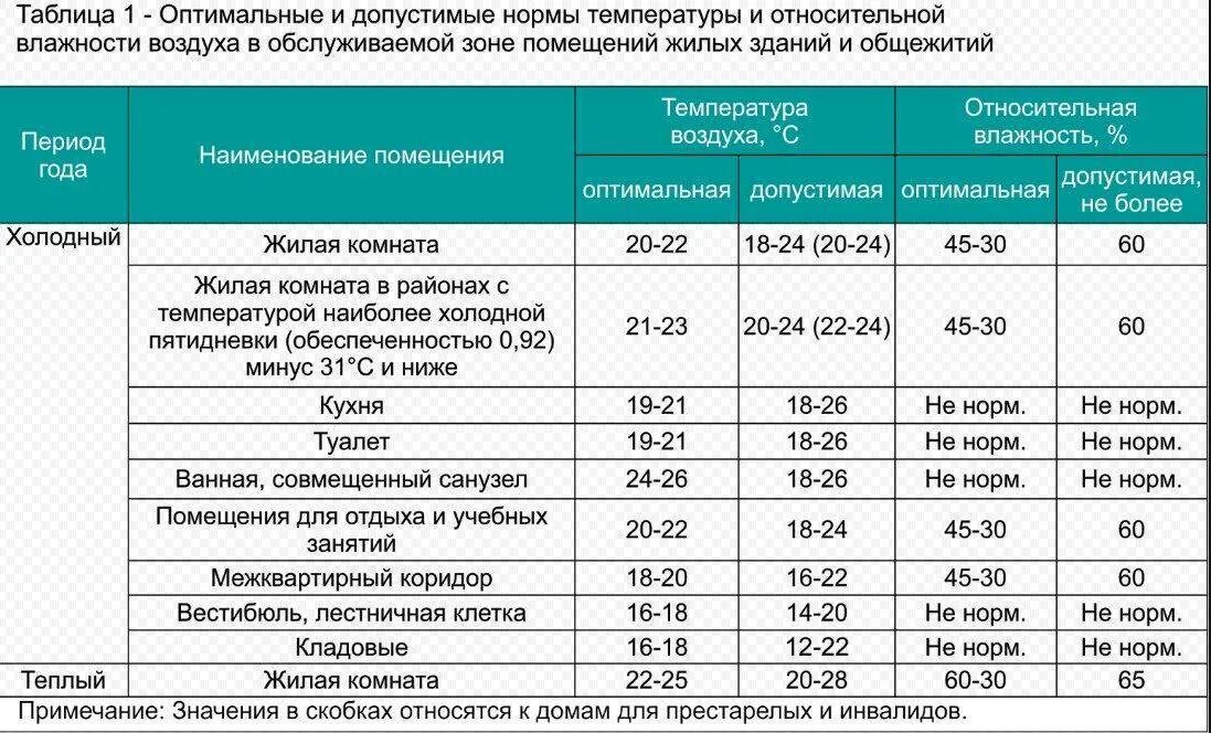 При какой температуре можно открывать окно