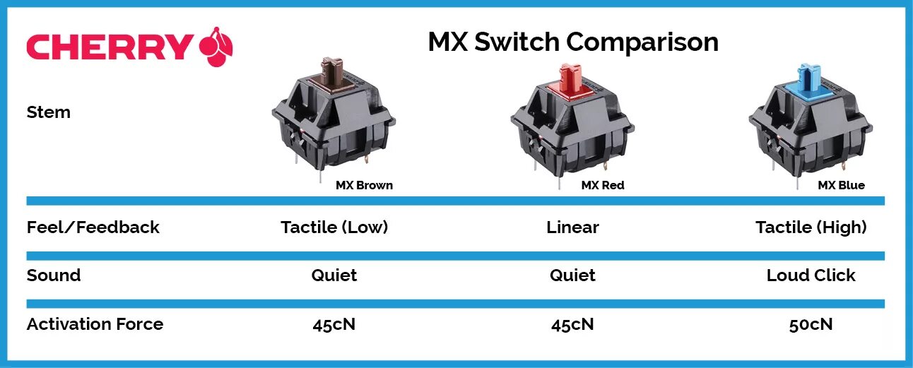 Типы свитчей. Коммутатор 4sfp 4lan. Gateron свитчи характеристики. Cherry mx mechanical switch. Cherry mx blue вес.