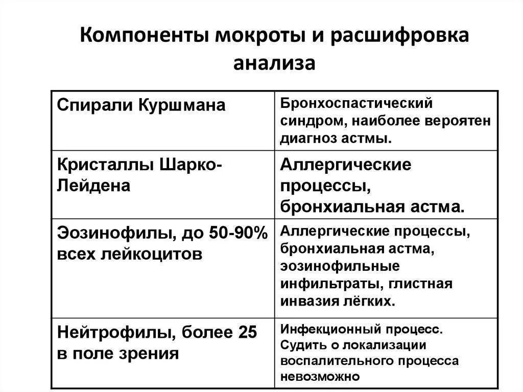 Анализ мокроты при астме. Анализ мокроты интерпретация результатов. Микроскопическое исследование мокроты норма. Анализ мокроты нормальные показатели. Общий анализ мокроты показатели нормы.