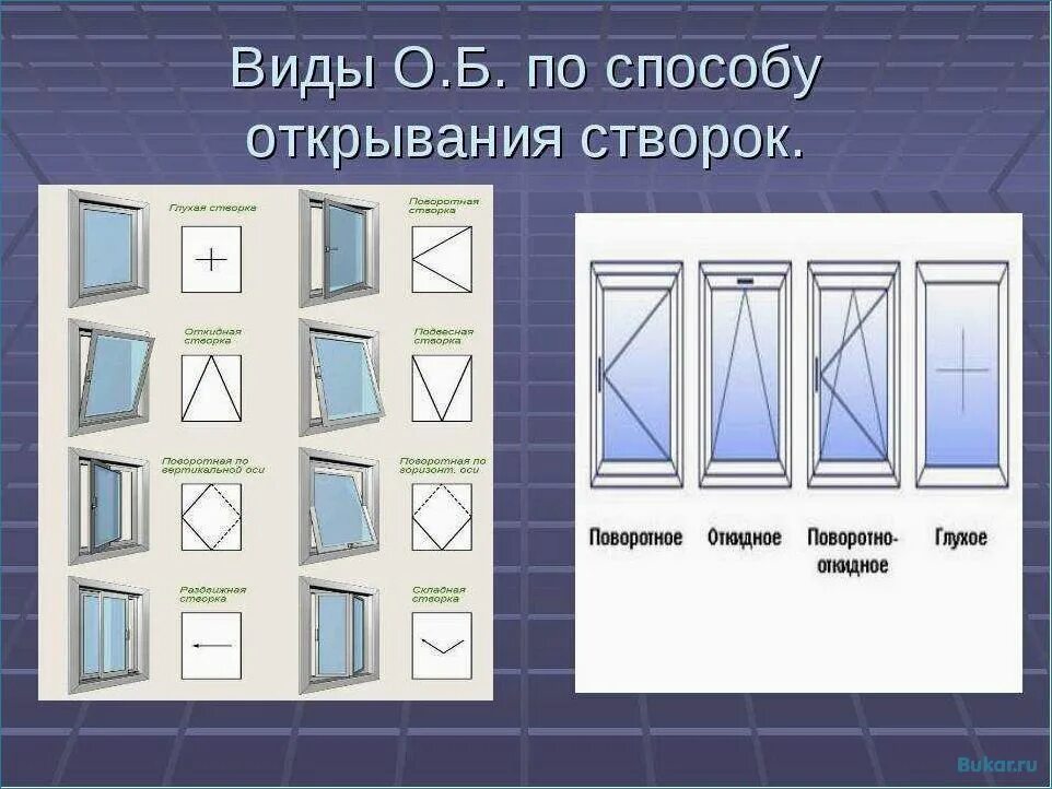 Типы открывания окон. Окно схема. Виды пластиковых окон. Типы открывания пластиковых окон. Створки оконных блоков